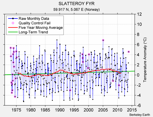 SLATTEROY FYR Raw Mean Temperature