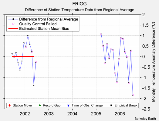 FRIGG difference from regional expectation