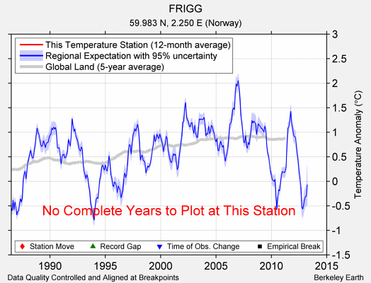 FRIGG comparison to regional expectation