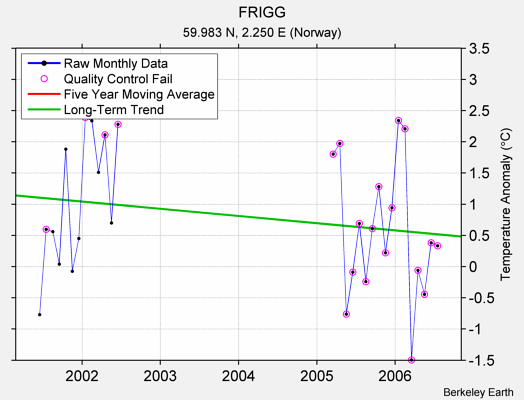 FRIGG Raw Mean Temperature