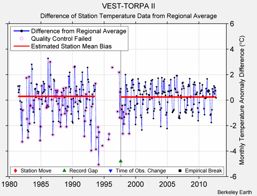 VEST-TORPA II difference from regional expectation