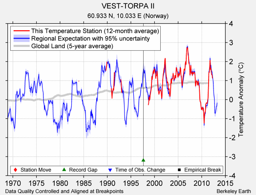 VEST-TORPA II comparison to regional expectation