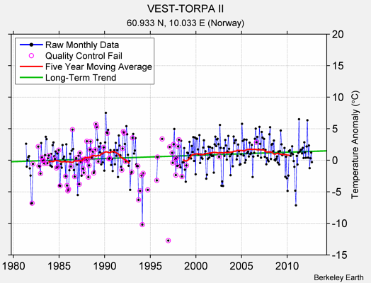 VEST-TORPA II Raw Mean Temperature