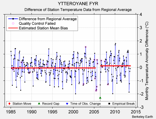 YTTEROYANE FYR difference from regional expectation