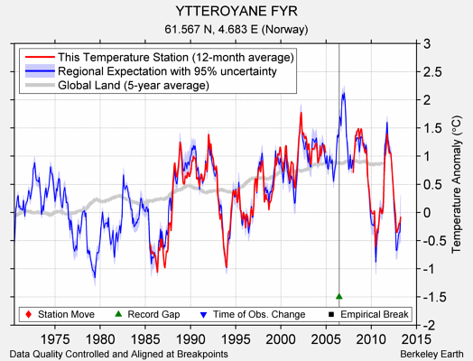 YTTEROYANE FYR comparison to regional expectation