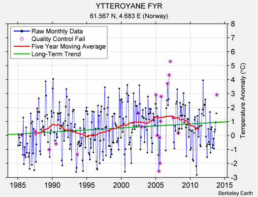 YTTEROYANE FYR Raw Mean Temperature