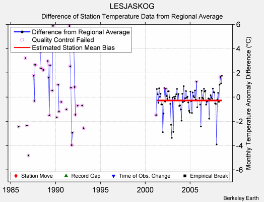 LESJASKOG difference from regional expectation