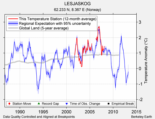 LESJASKOG comparison to regional expectation