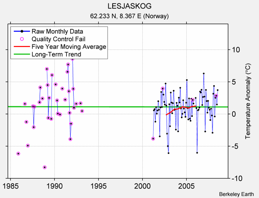 LESJASKOG Raw Mean Temperature