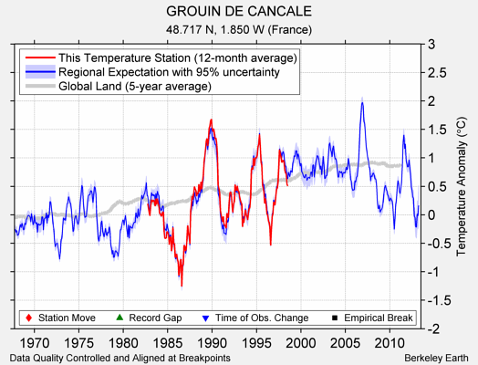 GROUIN DE CANCALE comparison to regional expectation