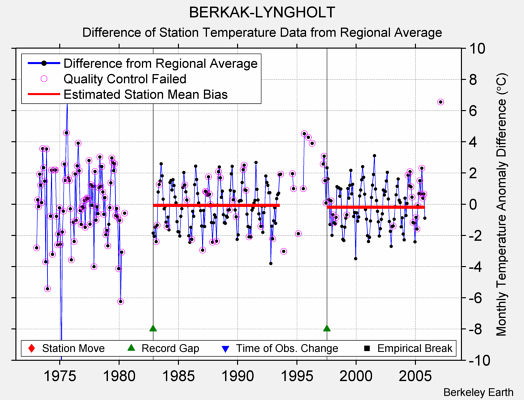 BERKAK-LYNGHOLT difference from regional expectation