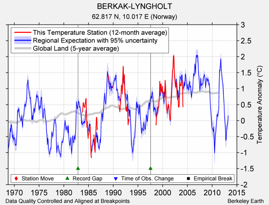 BERKAK-LYNGHOLT comparison to regional expectation