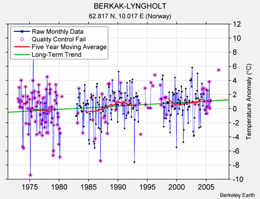 BERKAK-LYNGHOLT Raw Mean Temperature