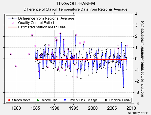 TINGVOLL-HANEM difference from regional expectation