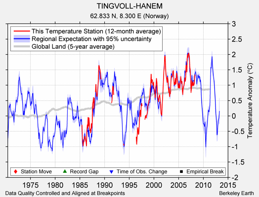 TINGVOLL-HANEM comparison to regional expectation