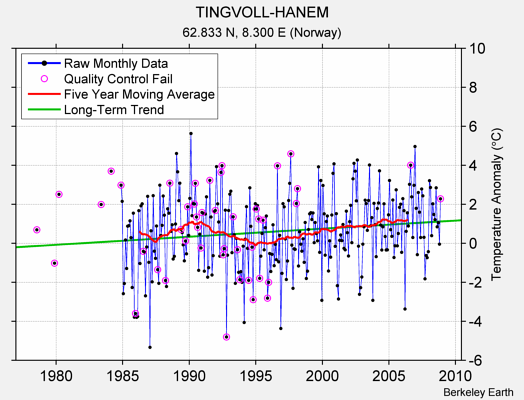 TINGVOLL-HANEM Raw Mean Temperature