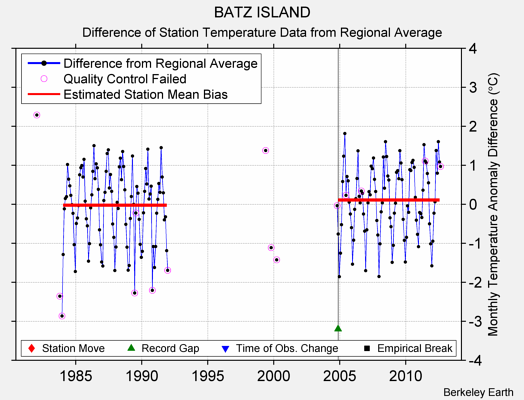 BATZ ISLAND difference from regional expectation