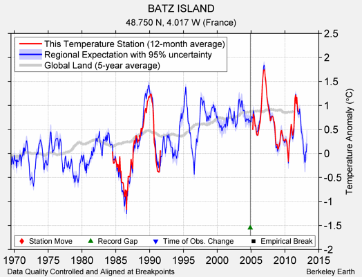 BATZ ISLAND comparison to regional expectation