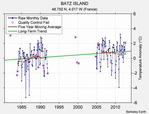 BATZ ISLAND Raw Mean Temperature