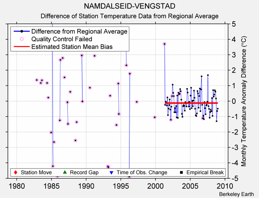 NAMDALSEID-VENGSTAD difference from regional expectation