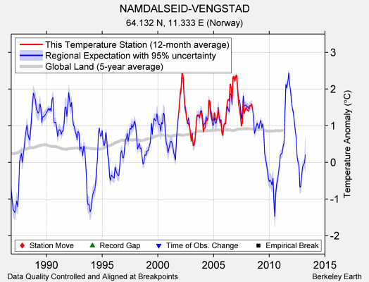 NAMDALSEID-VENGSTAD comparison to regional expectation