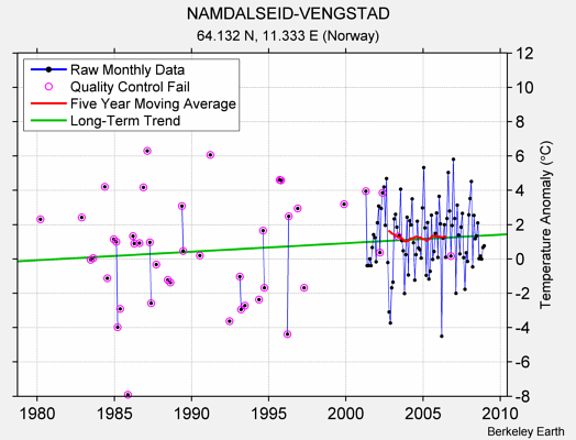 NAMDALSEID-VENGSTAD Raw Mean Temperature