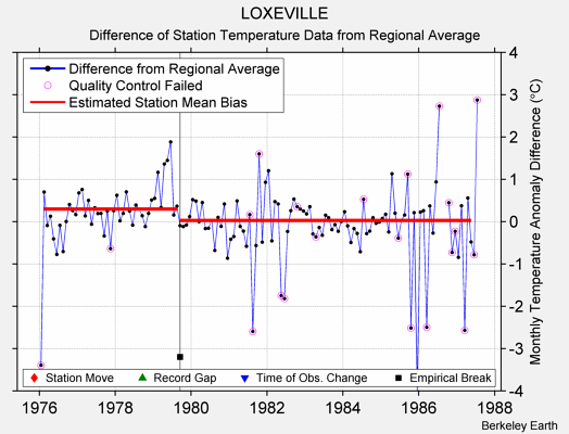 LOXEVILLE difference from regional expectation