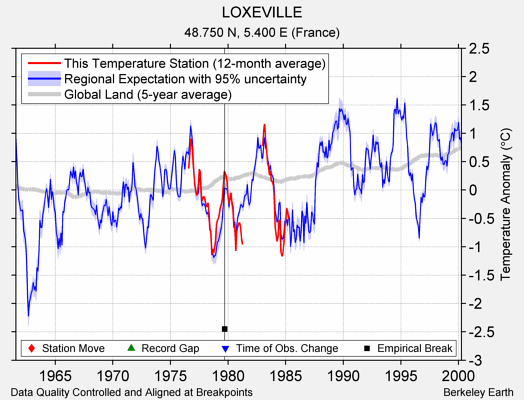 LOXEVILLE comparison to regional expectation