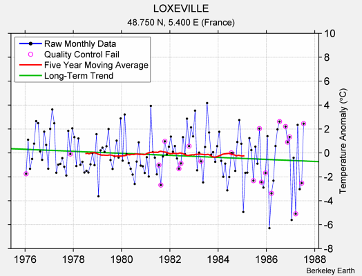 LOXEVILLE Raw Mean Temperature