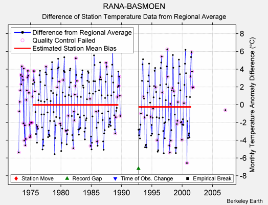 RANA-BASMOEN difference from regional expectation