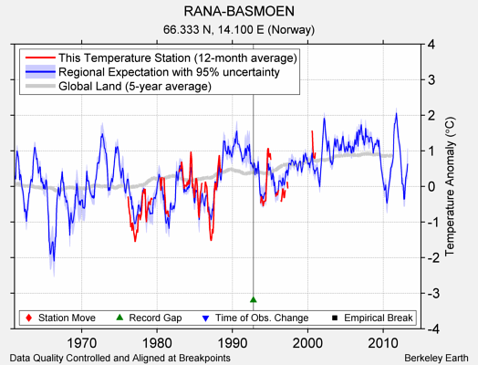 RANA-BASMOEN comparison to regional expectation