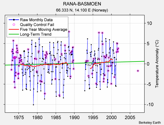 RANA-BASMOEN Raw Mean Temperature