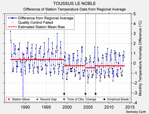 TOUSSUS LE NOBLE difference from regional expectation