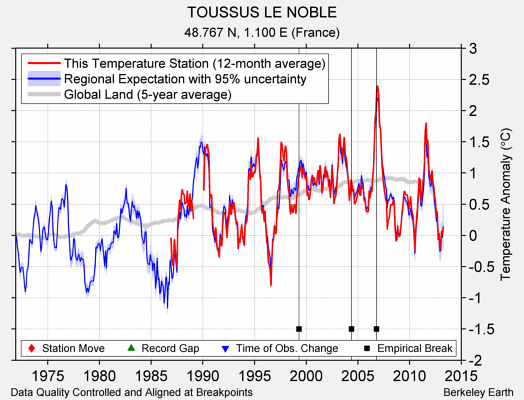 TOUSSUS LE NOBLE comparison to regional expectation