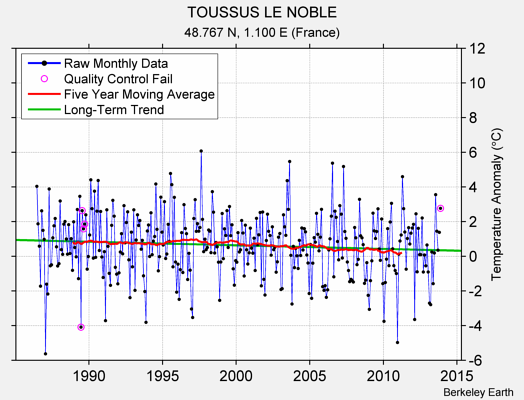 TOUSSUS LE NOBLE Raw Mean Temperature