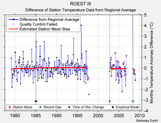 ROEST III difference from regional expectation