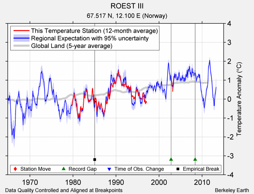 ROEST III comparison to regional expectation