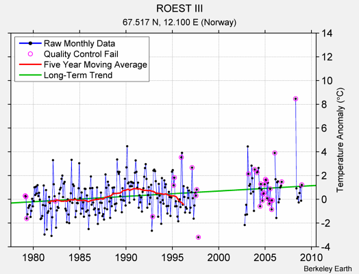 ROEST III Raw Mean Temperature