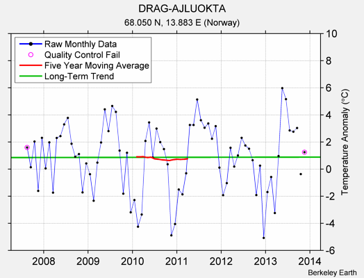 DRAG-AJLUOKTA Raw Mean Temperature