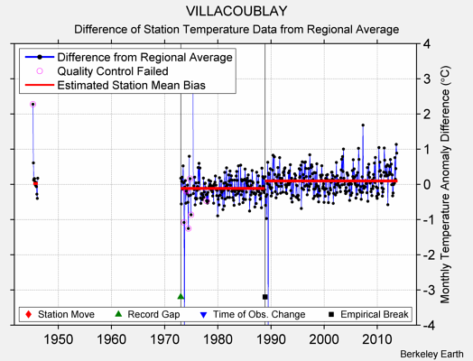 VILLACOUBLAY difference from regional expectation
