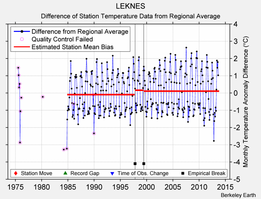 LEKNES difference from regional expectation