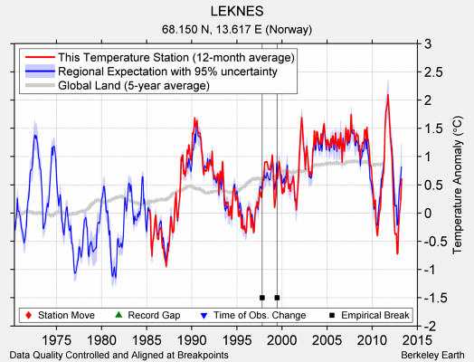 LEKNES comparison to regional expectation