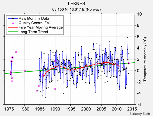 LEKNES Raw Mean Temperature