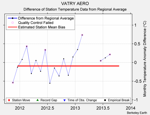 VATRY AERO difference from regional expectation