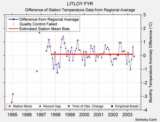 LITLOY FYR difference from regional expectation