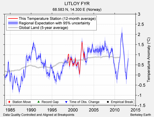 LITLOY FYR comparison to regional expectation