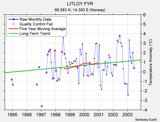 LITLOY FYR Raw Mean Temperature