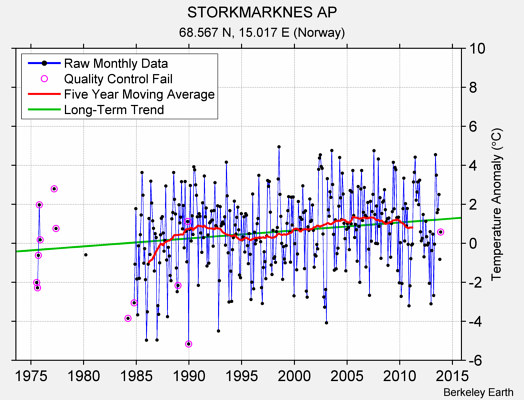 STORKMARKNES AP Raw Mean Temperature