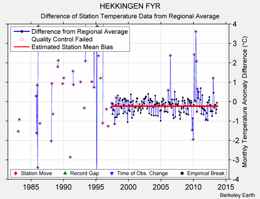 HEKKINGEN FYR difference from regional expectation