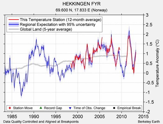 HEKKINGEN FYR comparison to regional expectation